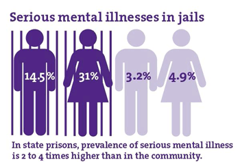 Chart showing mental health illness stats in jail